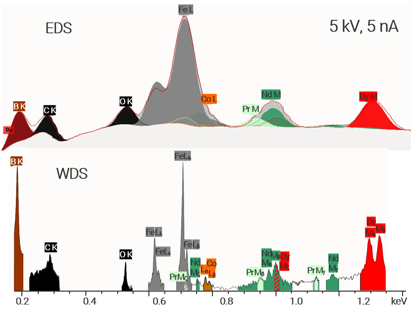 EDS and WDS spectra for the Dy-rich phase 2. THe EDS spectra has large peaks, especially the Fe L peak, that blocks out other signals. The peaks in the WDS spectra are sharper and better defined, allowing distinct peaks to be identified. 