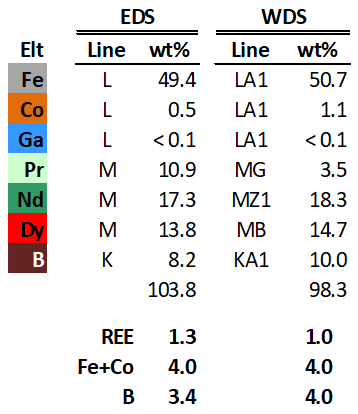 Table showing the calcuated percentages of elements present (Fe, Co, Ga, Pr, Nd, Dy, B) in the sample using the EDS and WDS data. The total value shows that WDS (total = 98.3%) was more accurate than EDS  (total = 103.8%) . However WDS better predicted the correct stoichiometry for the 1:4:4 REE : Fe + Co: B phase.