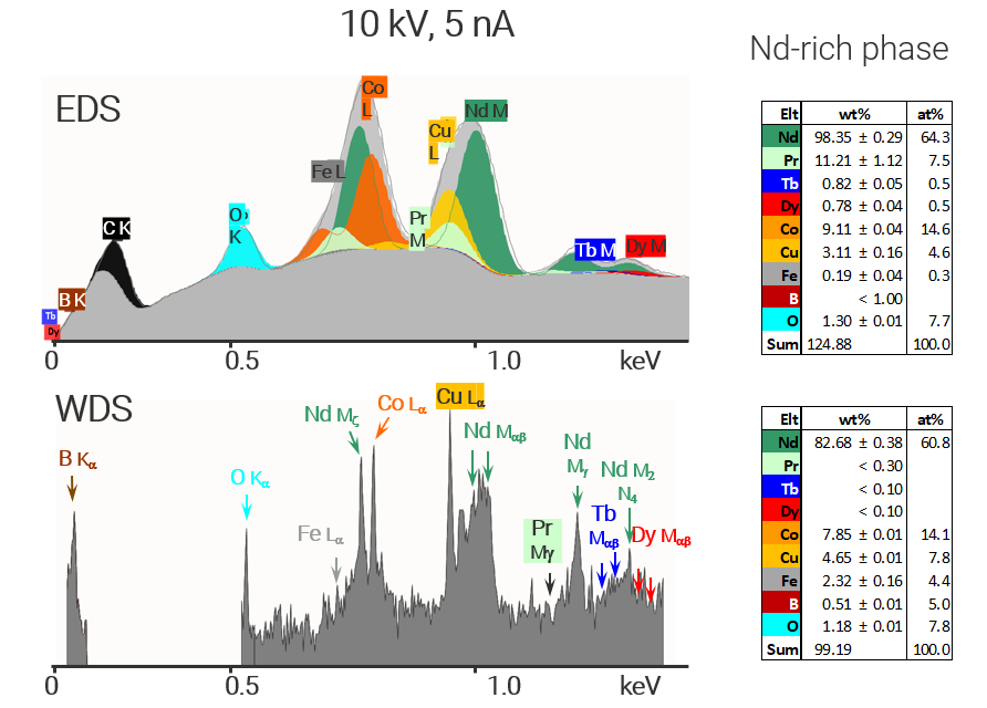 EDS and WDS spectra and quantitative results for the Nd-rich phase. The EDS spectrum has many overlapping peaks whereas the WDS spectrum has sharp peaks, allowing different emissions to be easily identified and quantified. 