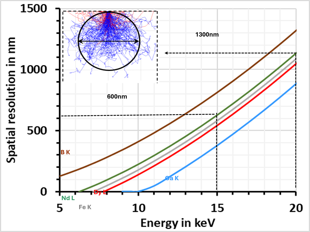 Graph showing relationship between spatial resolution and acceleration voltage/energy for the REE (Nd and Ry) L lines and the Fe, Ga and B K lines.