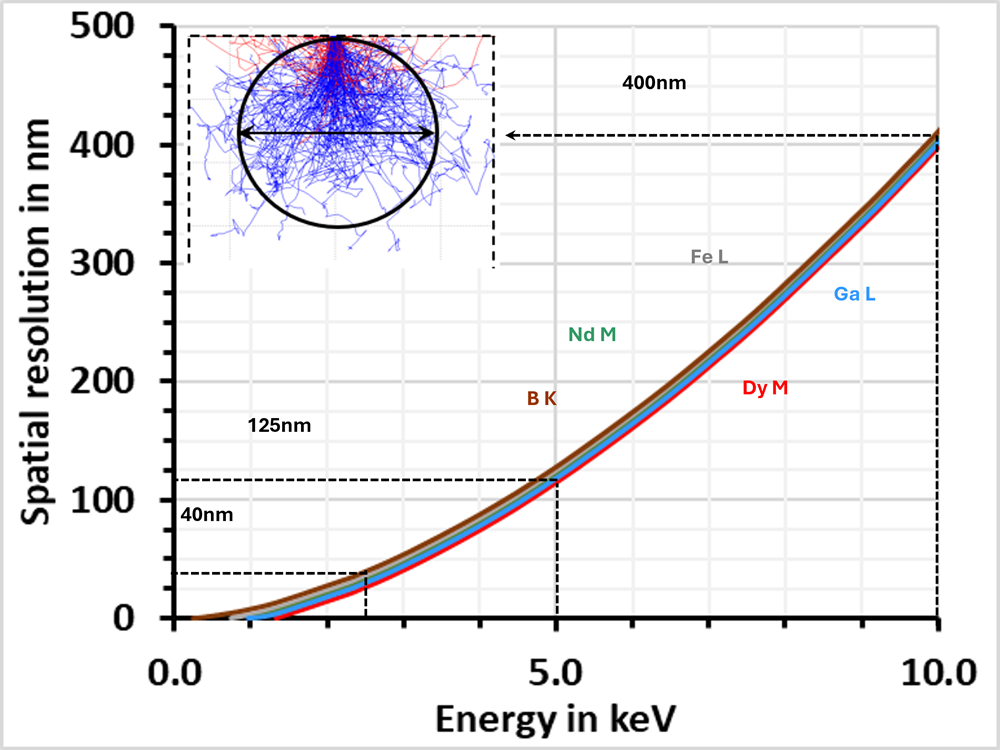 Graph showing relationship between spatial resolution and acceleration voltage/energy for the REE (Nd and Ry) M lines, the Fe and Ga L lines, and the B K line.