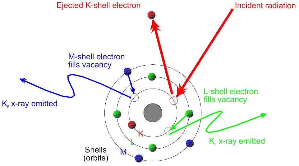 Daigram showing changes in electronic structure after high-energy x-ray exposure