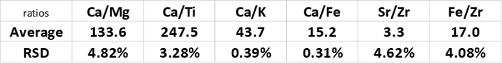 The ratios of the detected fluorescence are used for classifying glasses. Due to the significantly higher detected count rates (even with only one SDD) and the improved spectral resolution of nowadays detector technology the stability of the ratios is better than needed for compliance with the ASTM E2926 test method.