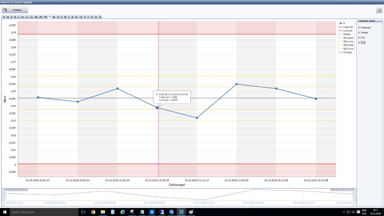 History chart for control sample