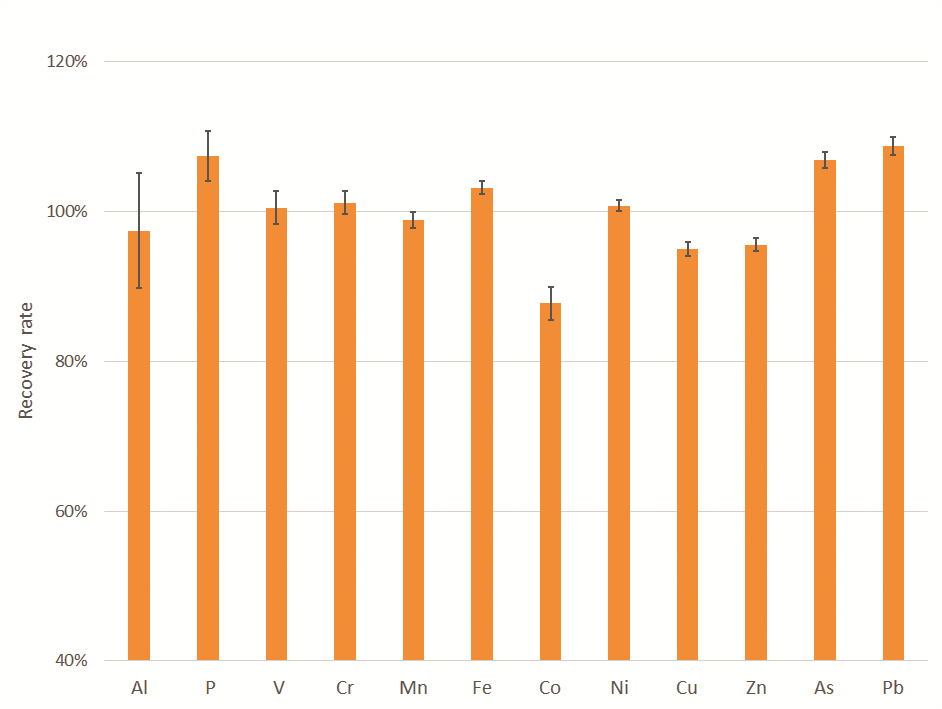 Recovery values of the reference standard SPS-WW2 measured with the S2 PICOFOX CWP