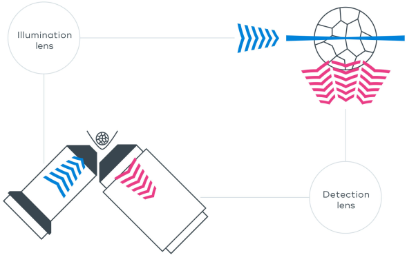 Multiview Imaging - Four Axis Concept