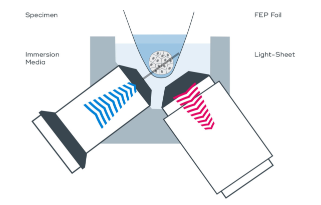 Multiview Imaging - Four Axis Concept
