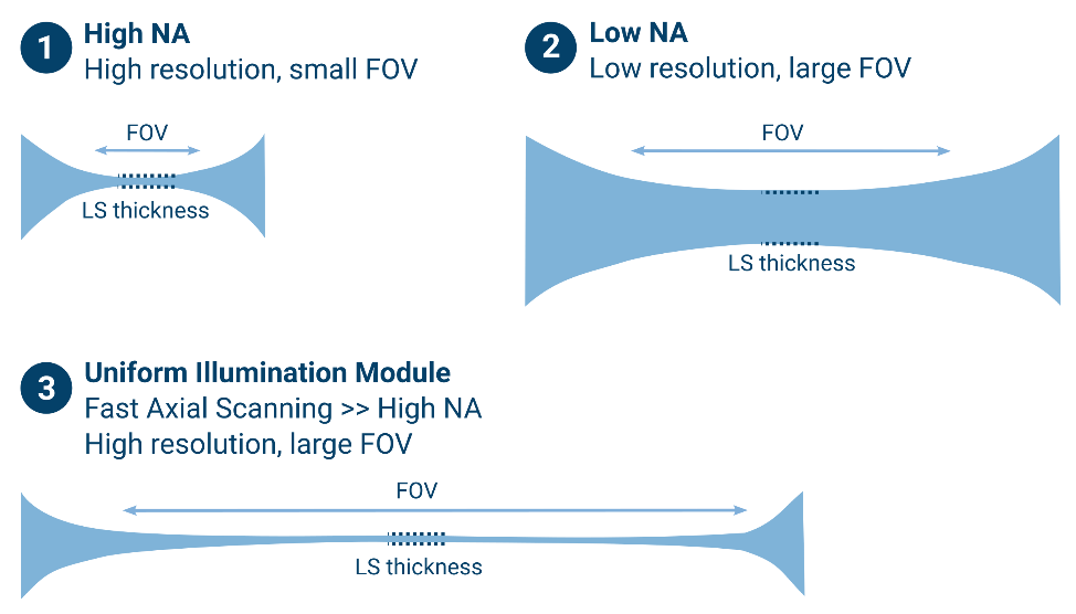 Profile of Gaussian beam with and without the fast-axial scanning module