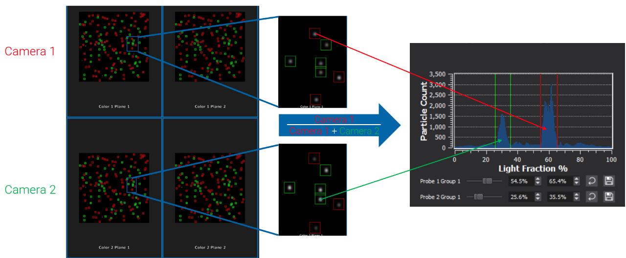 Emission light split ratio (light fraction %) for red and green beads with overlapping emission spectra.