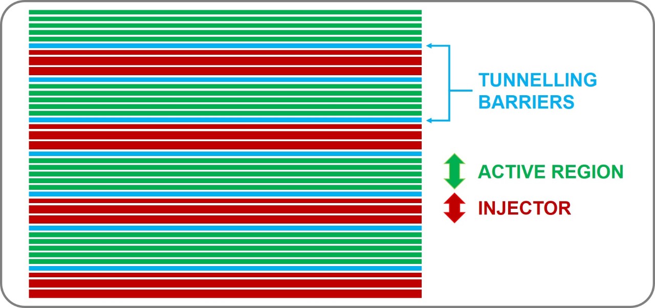 Image shows different layers of a semiconductor material that is used in a QCL laser. Tunnelling Barriers separate layers of Active regions and injector regions.