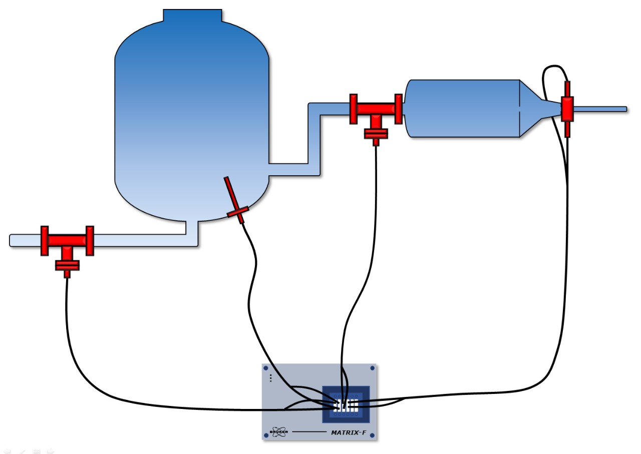 Multiplexing advantage by connecting several measurement points to one spectrometer