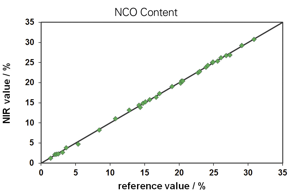 Calibration plot for NCO