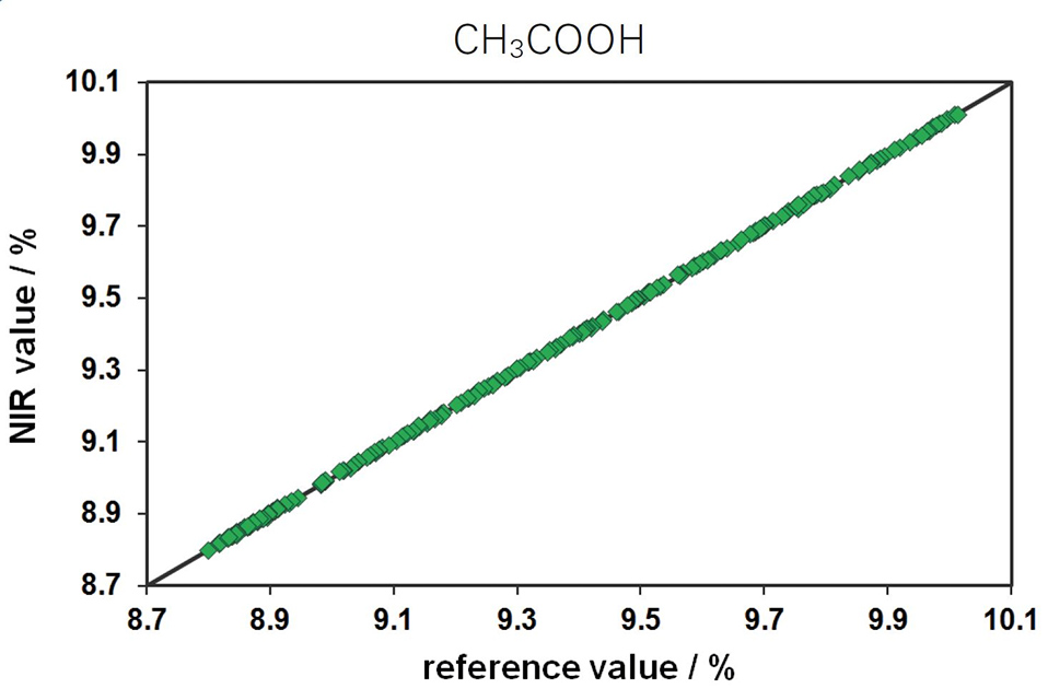 Cross validation results for the online prediction of the CH3COOH during the reaction