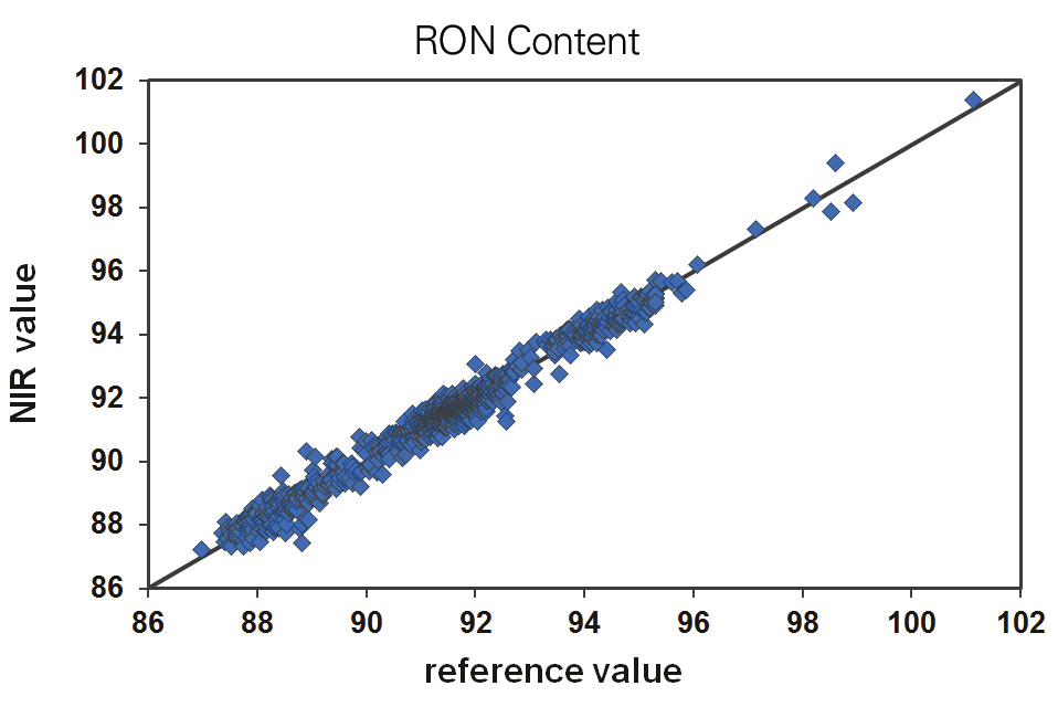 Cross validation results for the online prediction of RON content during the refinery