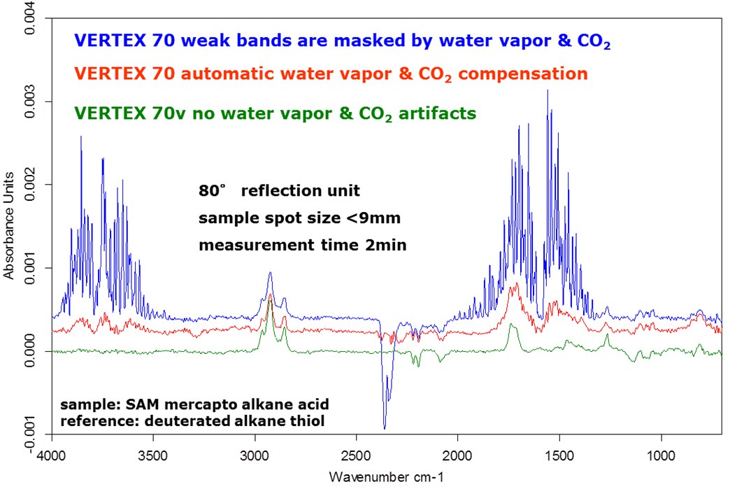 IRRAS spectra of a self-assembled monolayer on Au measured in VERTEX 70 purge and VERTEX 70v vacuum spectrometers.