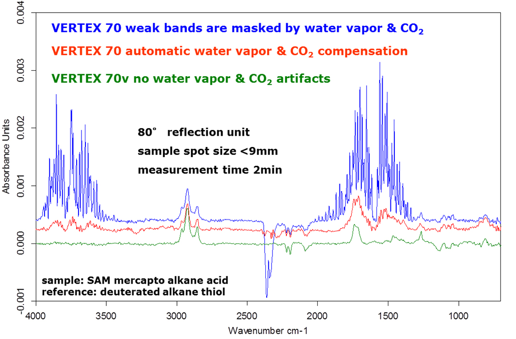 IRRAS spectra of a self-assembled monolayer on Au measured in VERTEX 70 purge and VERTEX 70v vacuum spectrometers.