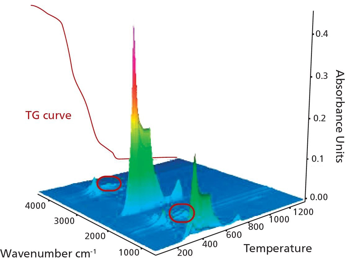 TG FT-IR 3D spectra