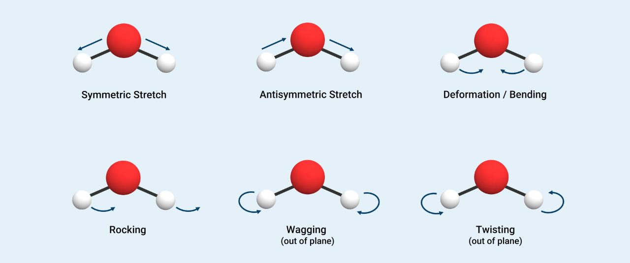 The different kind of vibrations in IR spectroscopy. symmetric stretch, antisymmeric stretch, deformation or bending, rocking, out of plane wagging, and twisting.