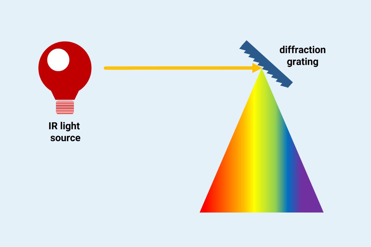 Difference IR vs FTIR Bruker
