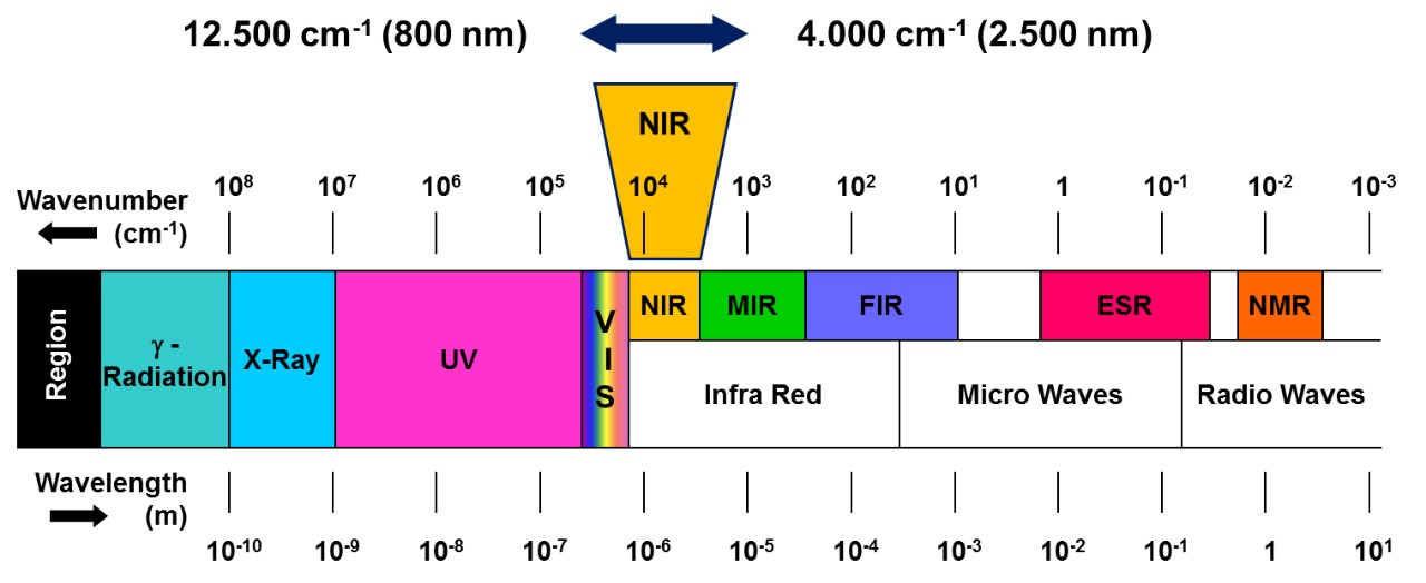 The electromagnetic spectrum highlighting the NIR range