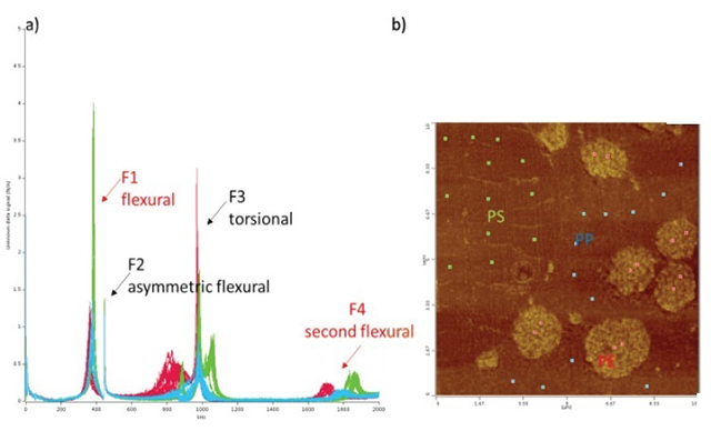 LCR spectra on PP matrix