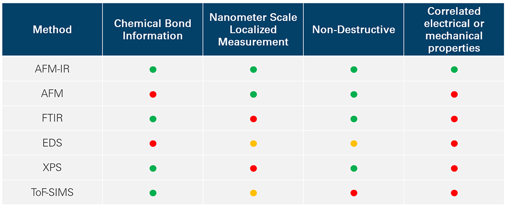 Table comparing common chemical analysis techniques used in polymer research