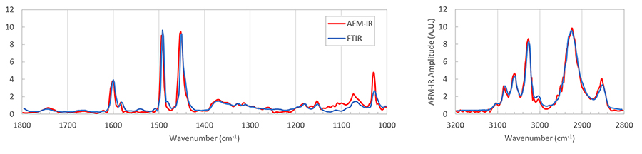 Comparison of FTIR and photothermal AFM-IR spectra on 300 nm polystyrene film