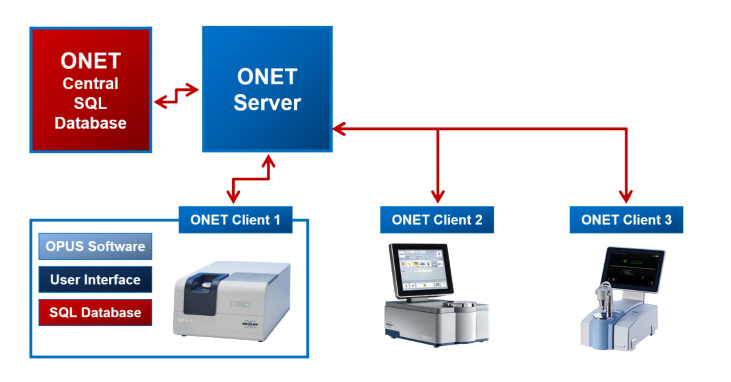 ONET Networking Software