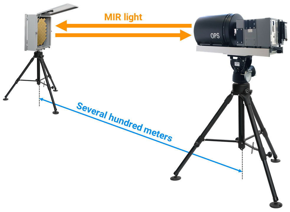 Measurement setup of OPS.