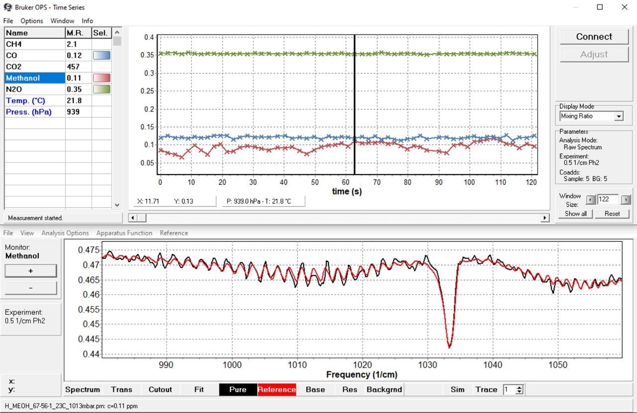 An example of air monitoring in an industrial area: The temporal behavior of the methanol concentration (upper window, red datapoints) quantified by OPS along the beam path clearly shows values fluctuating from 60 to 120 ppb. The measured spectrum corresponding to each datapoint of the timeseries above can also be investigated in detail. The lower window shows the measured spectrum (black) in the spectral range where methanol is quantified. This spectrum is already automatically corrected by the baseline and the absorptions of interfering compounds. The reference spectrum of methanol (red) agreed well with the measured one. Here, the spectrum from the measurement at 63 s is shown.