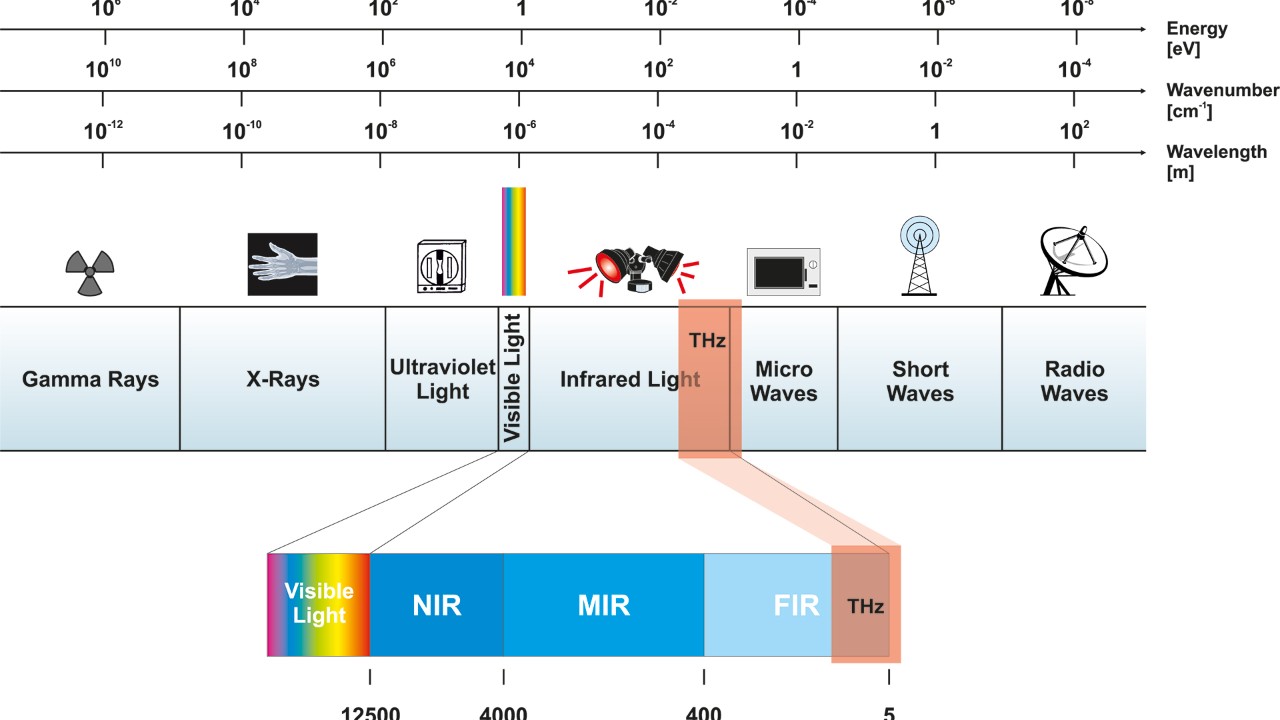 Wavelength classification