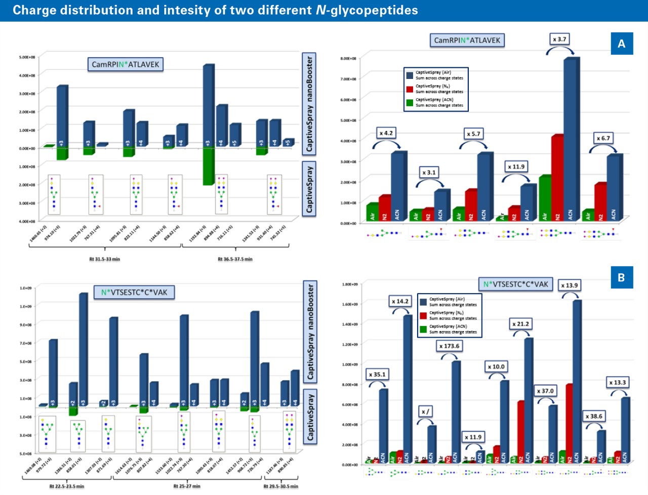 amaZon speed ETD Glycopeptide Analysis