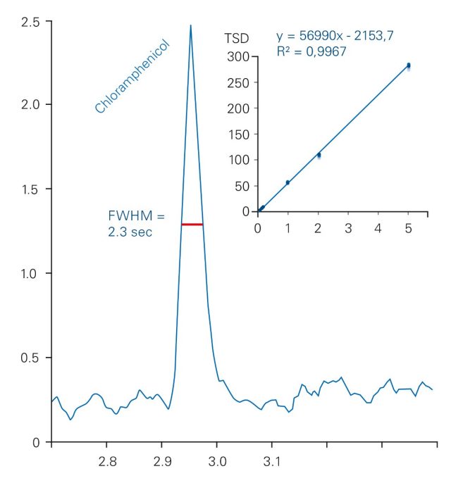 Shown is the chromatographic peak width at half maximum (2.1 – 2.4 seconds range) for Chloramphenicol in egg matrix.