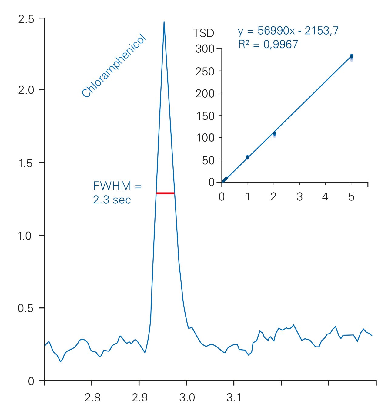 Shown is the chromatographic peak width at half maximum (2.1 – 2.4 seconds range) for Chloramphenicol in egg matrix.