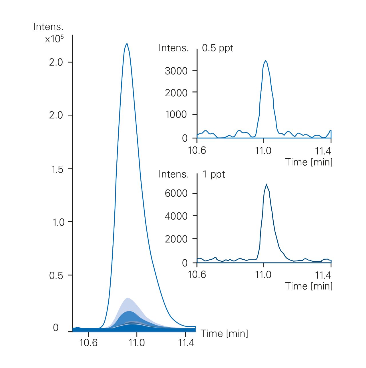 Pesticides in water (600 μl vol.), Triazophos 0.5 - 1000 ppt extracted and separated by an Elute OLE system coupled to an impact II QTOF instrument.