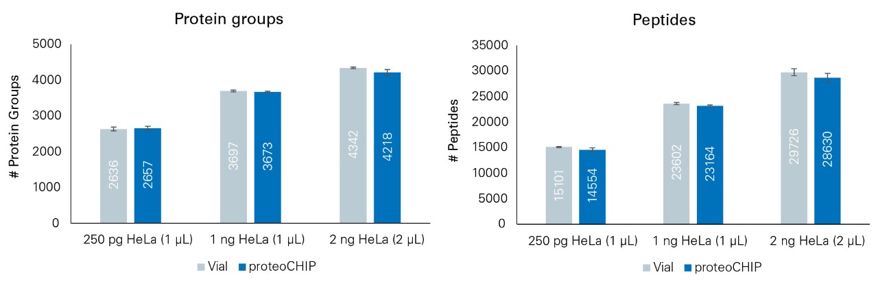 Repetitive injections of different peptide concentration