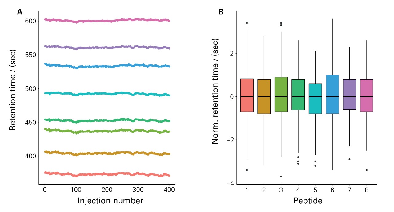 Stable retention times across hundreds of injections