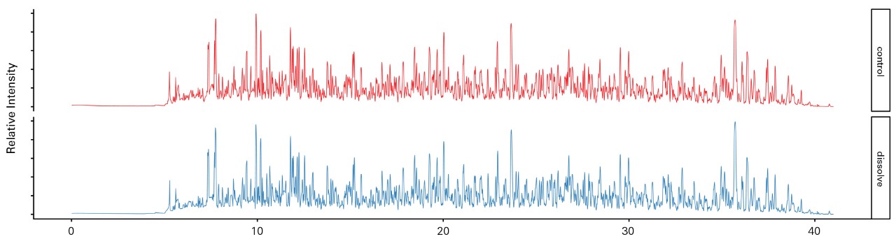 Consistent sample preparation prior to injection