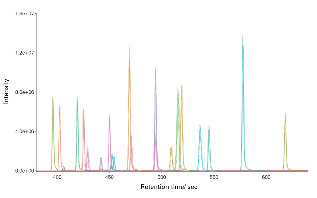 Overlayed extracted ion chromatograms