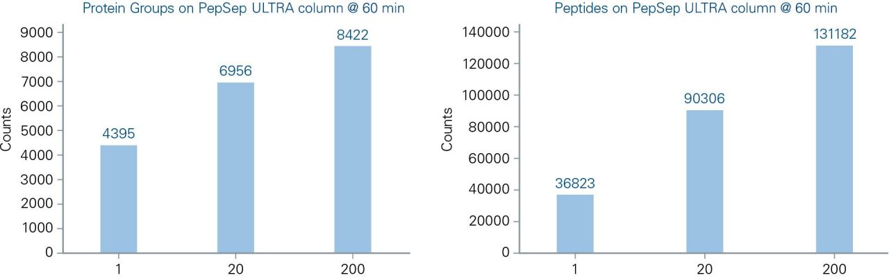 results PepSep MAX