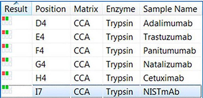 Rapid ID confirmation of monoclonal antibodies can be achieved by MALDI-TOF based peptide mass fingerprinting (PMF) on theautoflex® maX system.