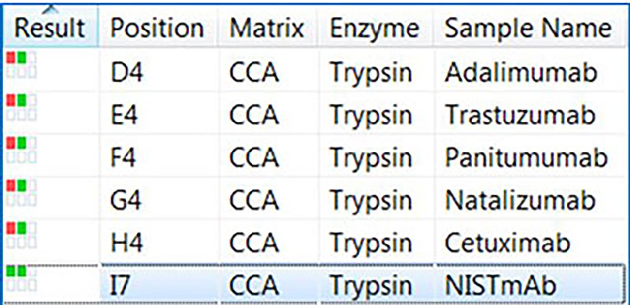 Rapid ID confirmation of monoclonal antibodies can be achieved by MALDI-TOF based peptide mass fingerprinting (PMF) on theautoflex® maX system.