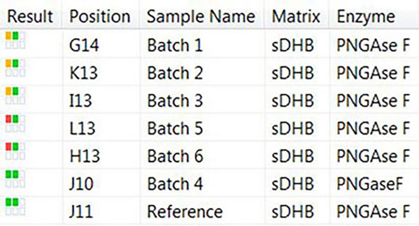 Comparison of N-glycan profiles of two batches of an IgG mAb with different intensity of G1F and the presence of high mannose glycans