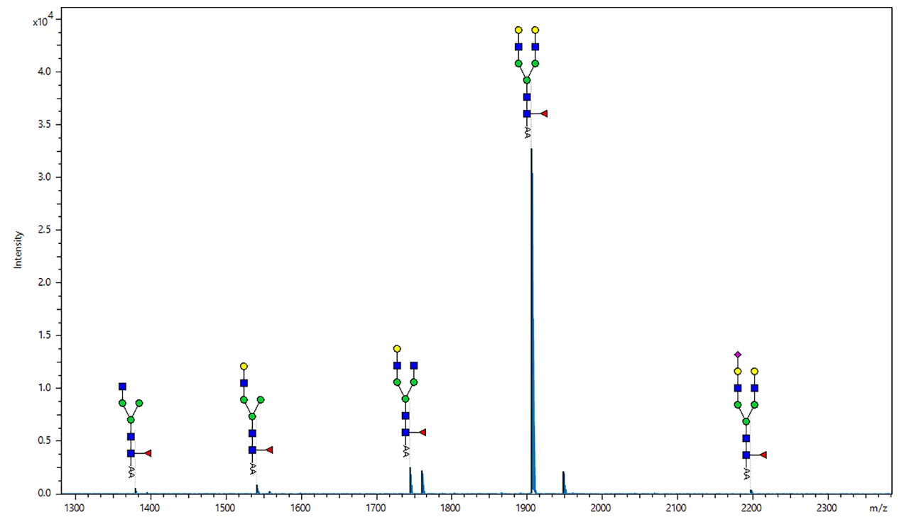 MALDI Glycan Analysis