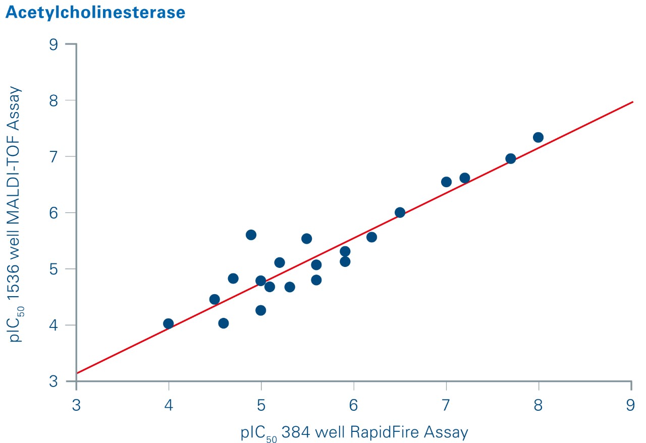 Correlation between MALDI Mass Spectrometry with SPE Mass Spectrometry