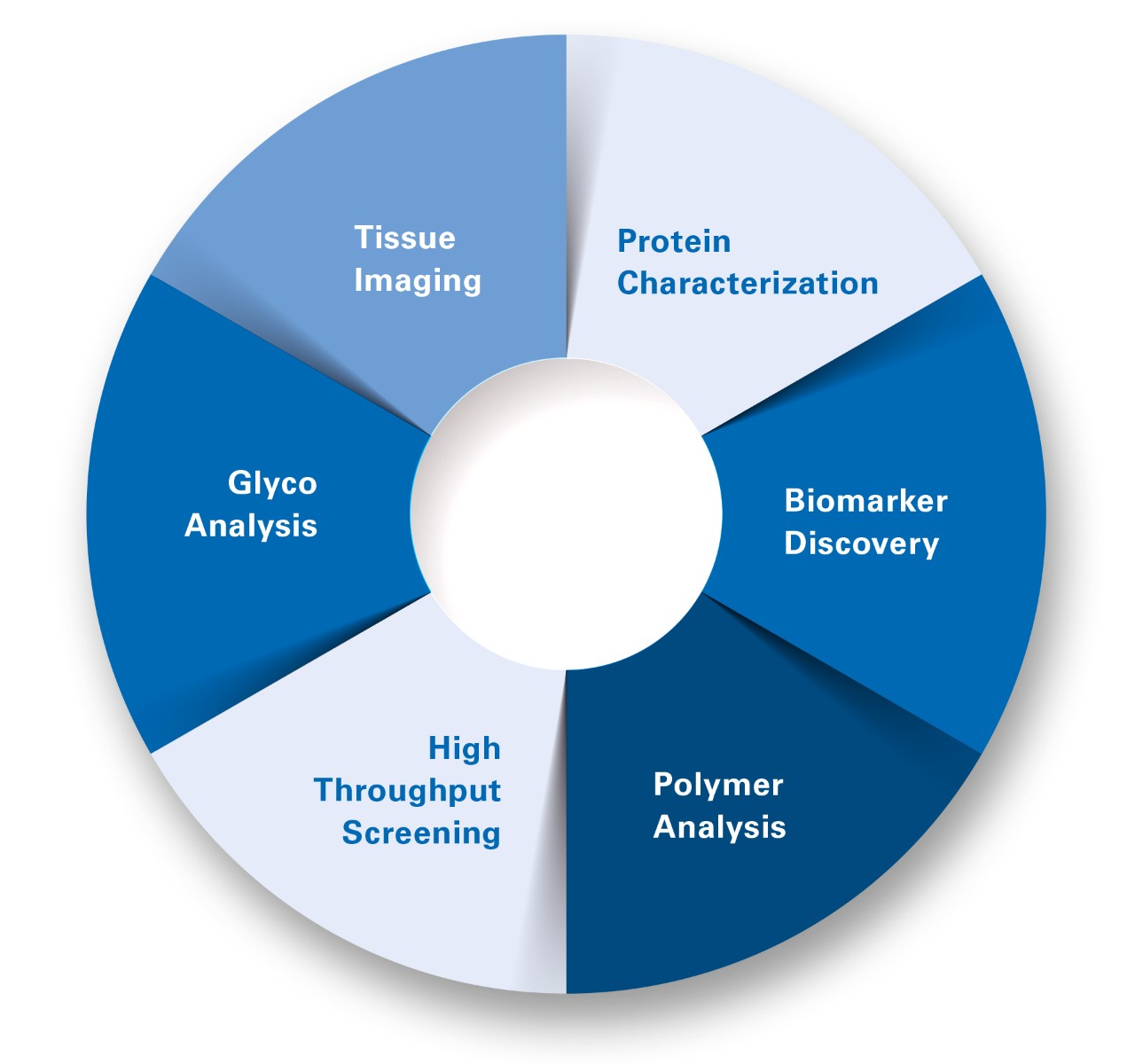 MALDI rapifleX Application Circle