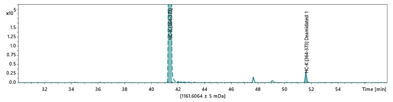 MAM Peptide Screening for PTM quantification based on Extracted Ion Chromatograms (EICs)