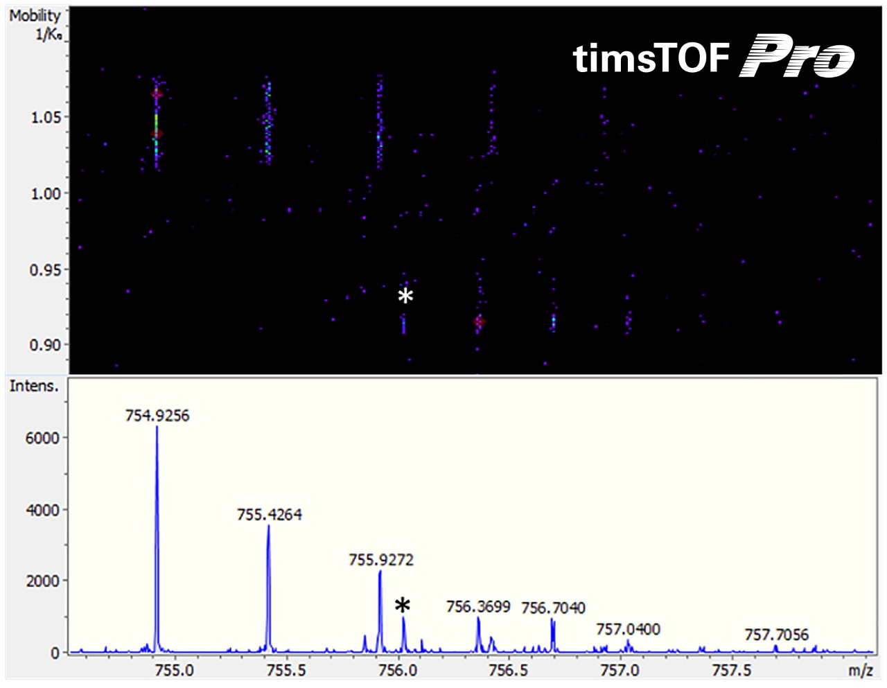 Low ppm HCPs detected by PASEF Confirmed by CCS