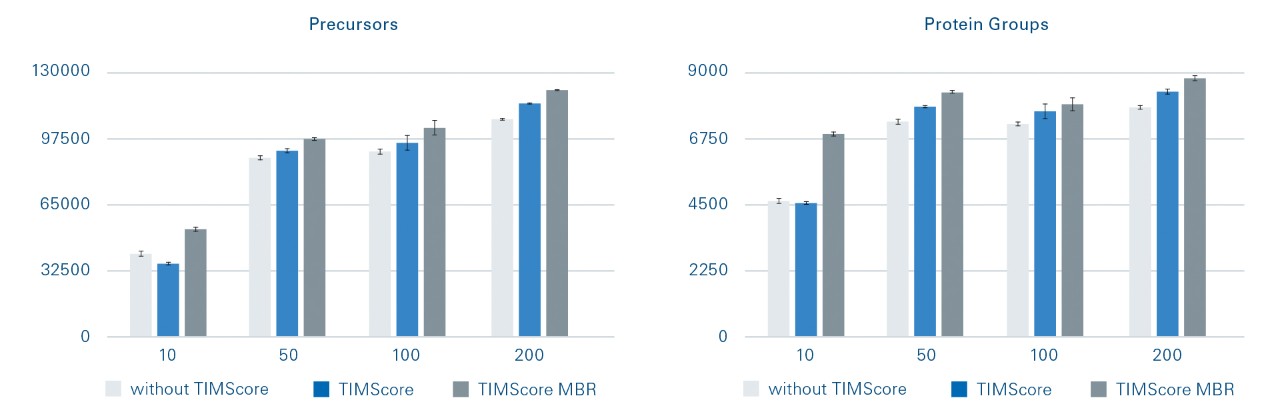 Y-axis are counts and X-axis is total K562 peptide loaded on column in nanograms. The gradient length was 35 minutes, supporting 30 samples per day with all experiments performed on a timsTOF Pro 2. 