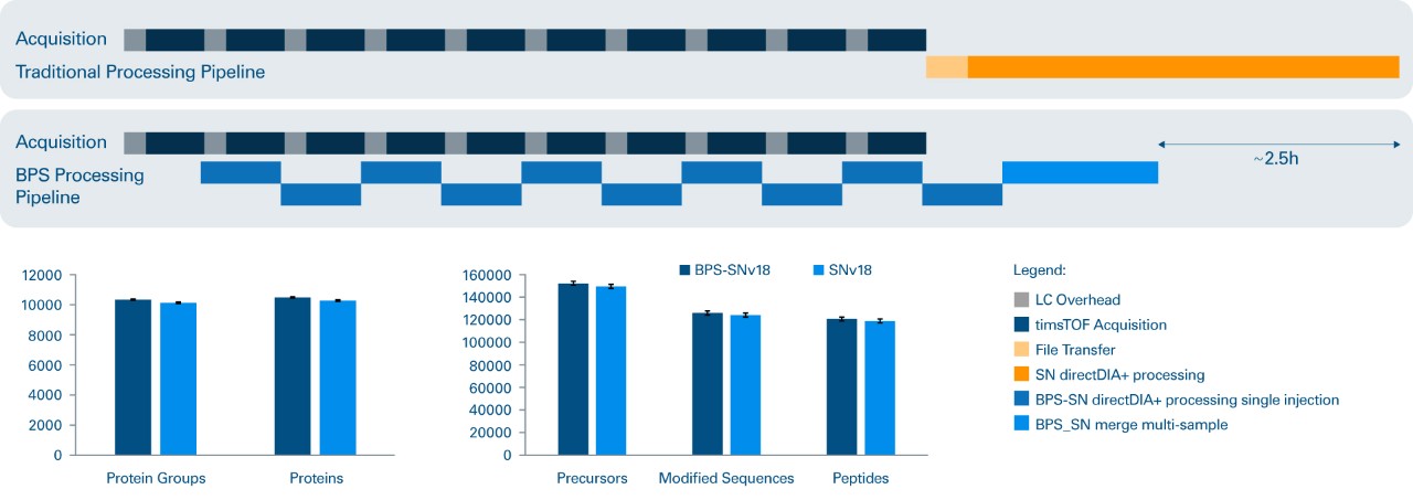 Bruker ProteoScape dia-PASEF data processing